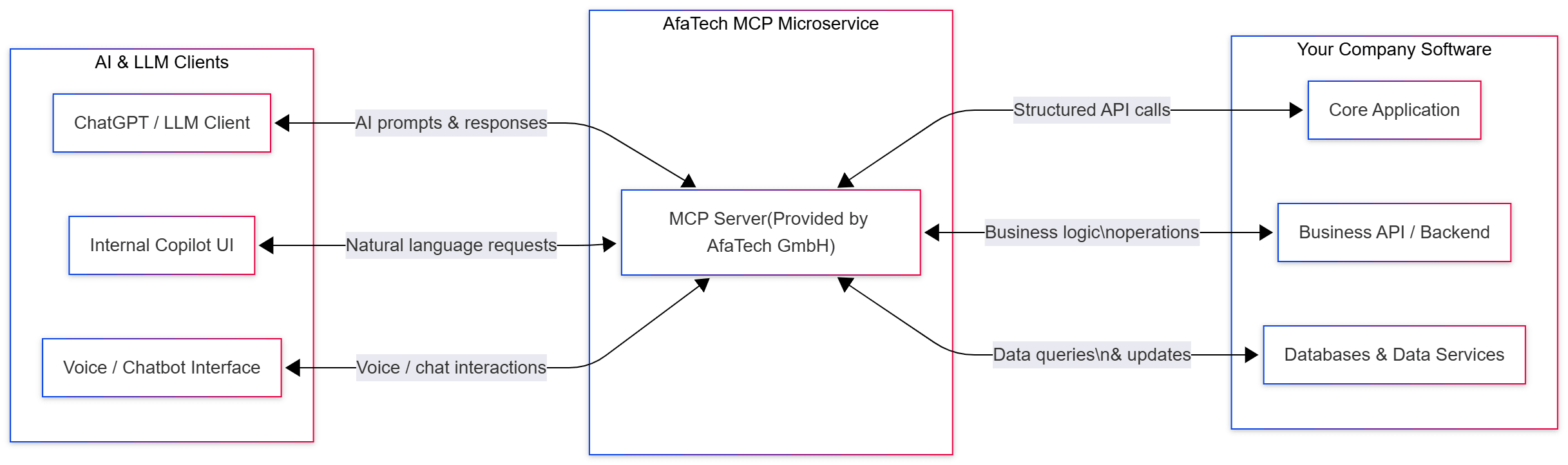 MCP Integration Architecture - A visual representation of Model Context Protocol connecting various systems and AI platforms